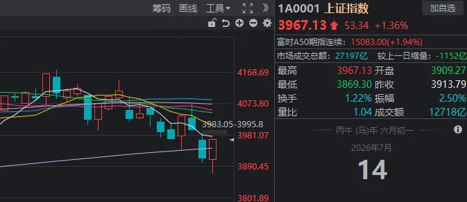 午后A股暴力拉升,沪指3887点→3967点!原因找到了